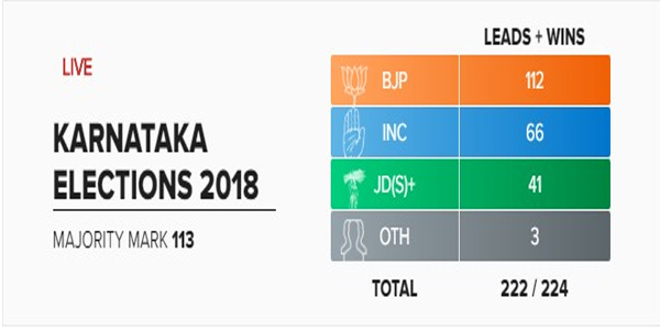 BJP likely to form government in Karnataka