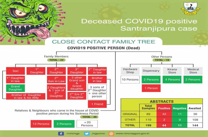 Deceased COVID 19 Positive Santranjipura Case