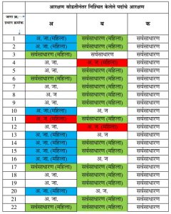 NMC polls: Draw of lots to reserve women’s wards announced