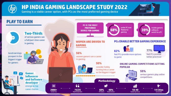 Indian Gamers are keen to explore career opportunities in Gaming: HP India Study