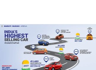 India’s Highest Selling Car, Maruti Suzuki Alto Celebrates 45 Lakh Customers India’s Highest Selling Car, Maruti Suzuki Alto Celebrates 45 Lakh Customers