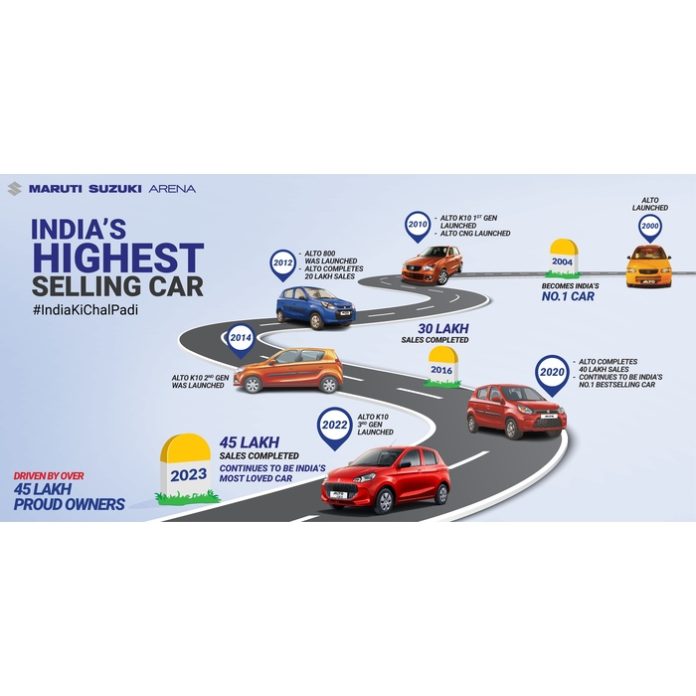 India’s Highest Selling Car, Maruti Suzuki Alto Celebrates 45 Lakh Customers